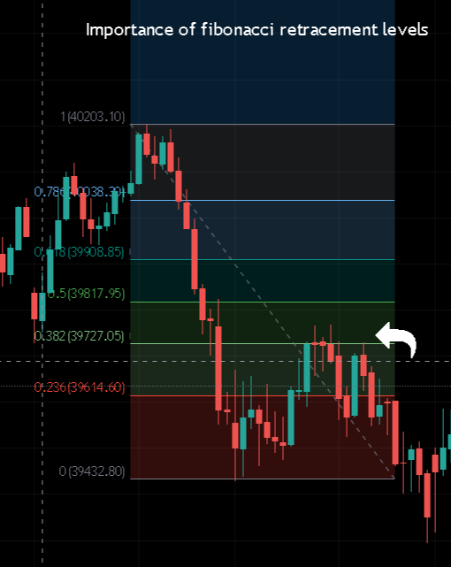 फिबोनाची रिट्रेसमेंट स्तरों का महत्व