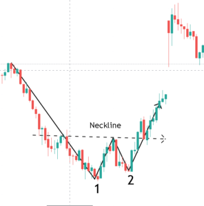 Most Profitable Chart Patterns