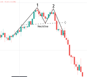 Most Profitable Chart Patterns