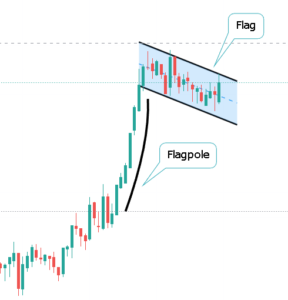 Most Profitable Chart Patterns