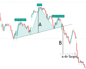 Most Profitable Chart Patterns