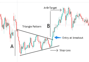 Most Profitable Chart Patterns