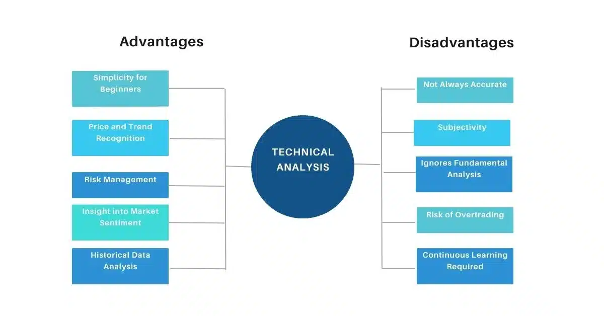 Advantages and Disadvantages of Technical Analysis