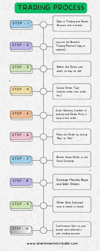 Indian Stock Exchange-Trading Process