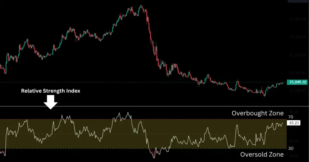 Relative Strength Index