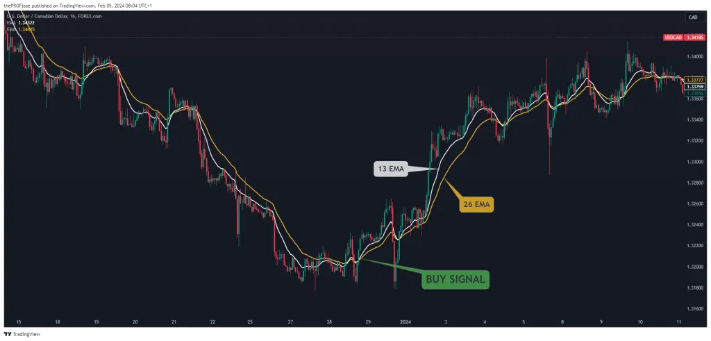 Best Moving Average Crossover for Swing Trading 13/26 EMA crossover showing trade entry points and trend changes