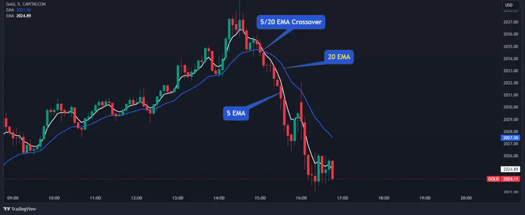Best Moving Average Crossover for Swing Trading 5/20 EMA crossover showing multiple trading opportunities