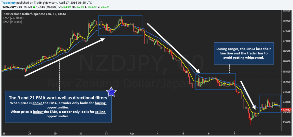 Best Moving Average Crossover for Swing Trading 9/21 EMA crossover signals on a price chart