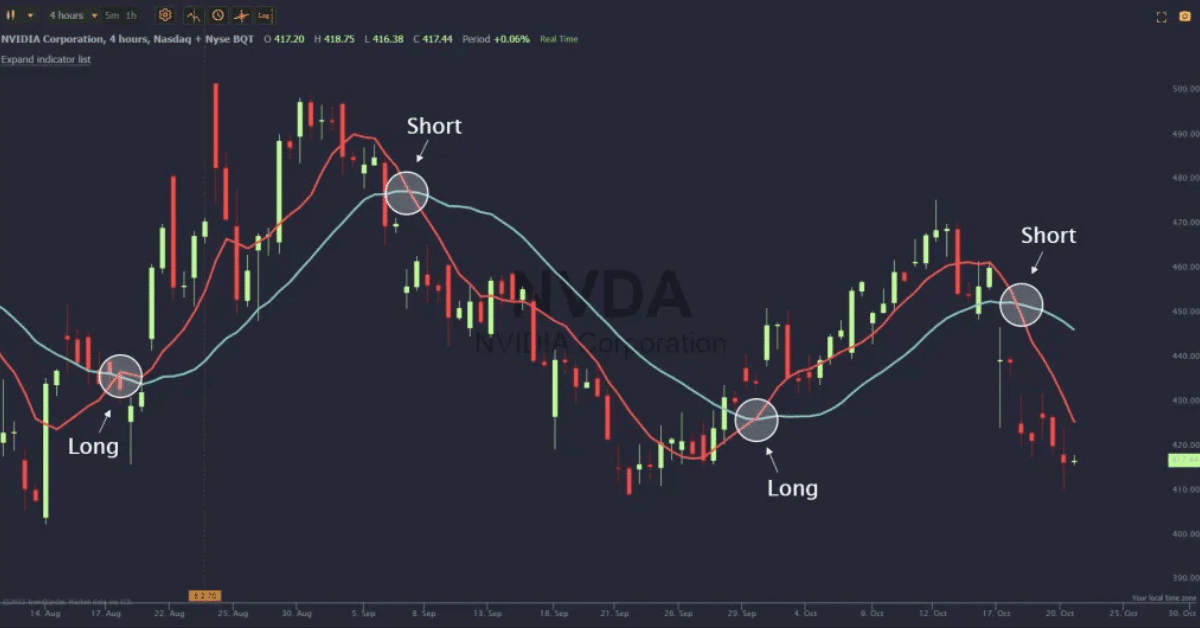 Best Moving Average Crossover for Swing Trading