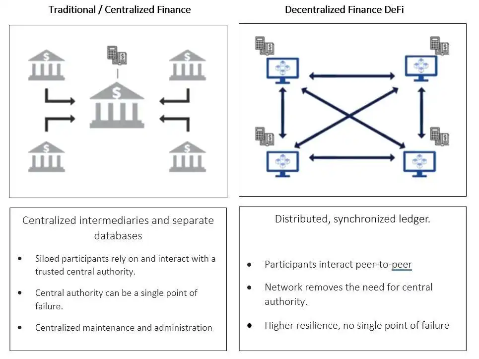 Decentralized Finance (DeFi) Explained