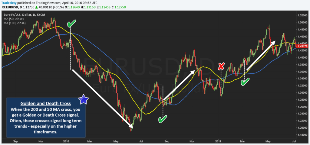 Best Moving Average Crossover for Swing Trading Golden Cross (bullish) and Death Cross (bearish) examples on a price chart