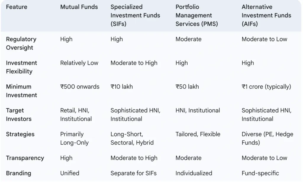 Specialised Investment Funds: The Ultimate Guide to India's Newest Investment Avenue Specialised Investment Funds (SIFs)