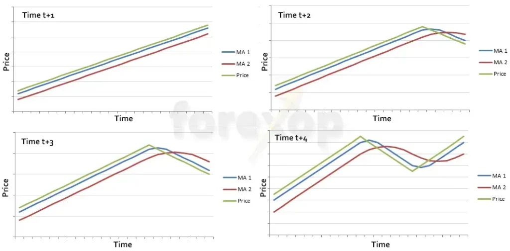 Best Moving Average Crossover for Swing Trading Moving average crossover implementation visualization
